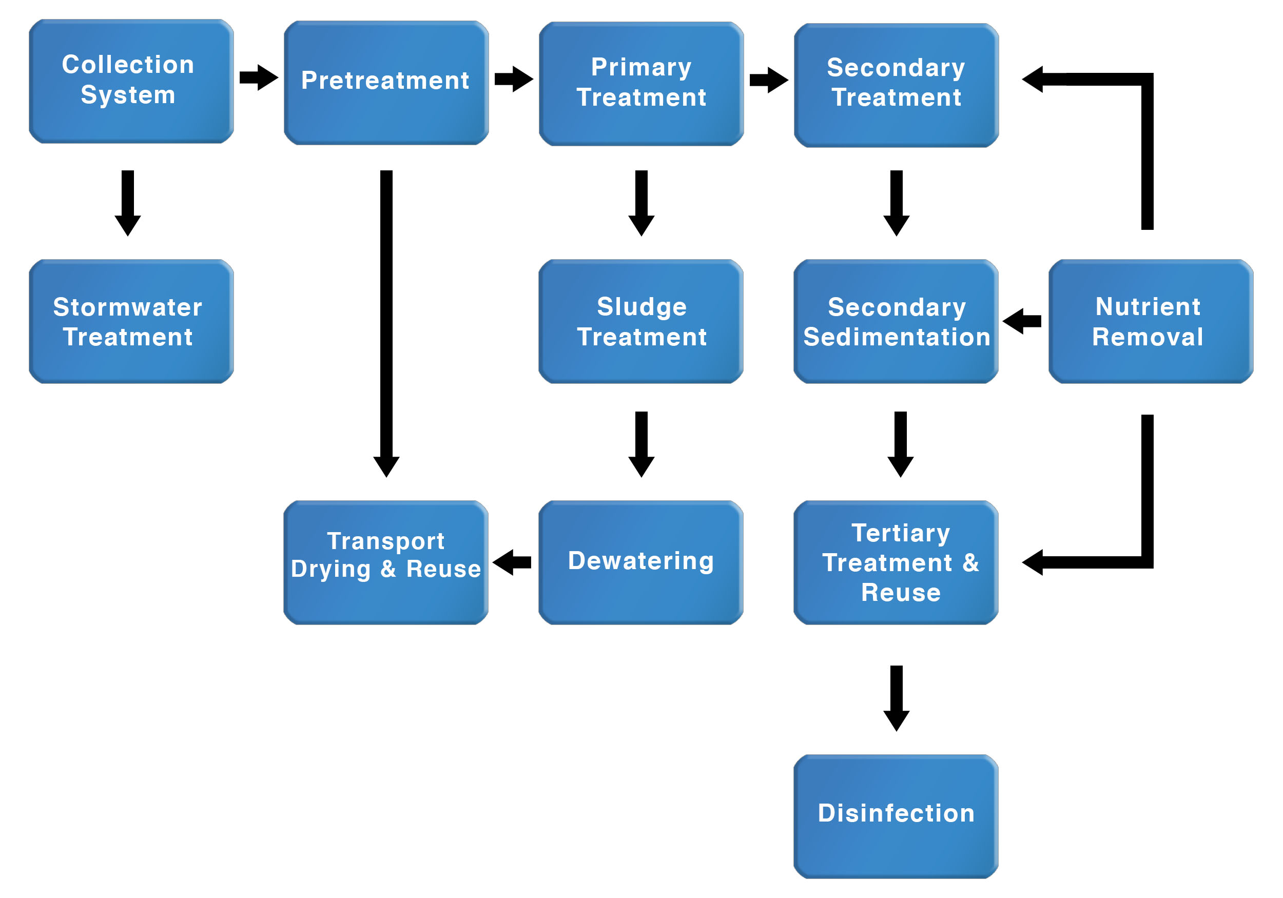 Keyword for Water Treatment Process Flow Chart